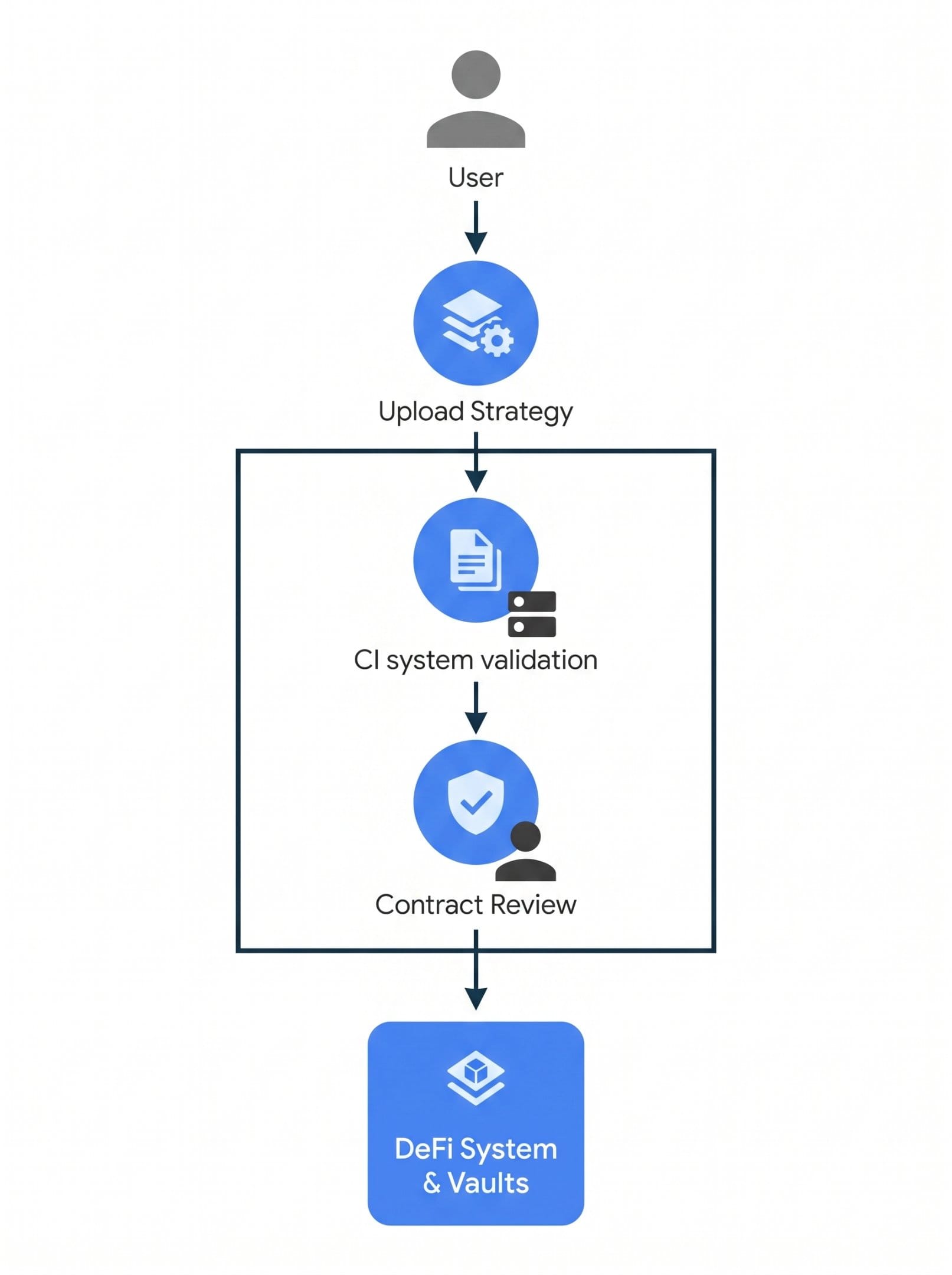 Factor strategy and transaction workflow