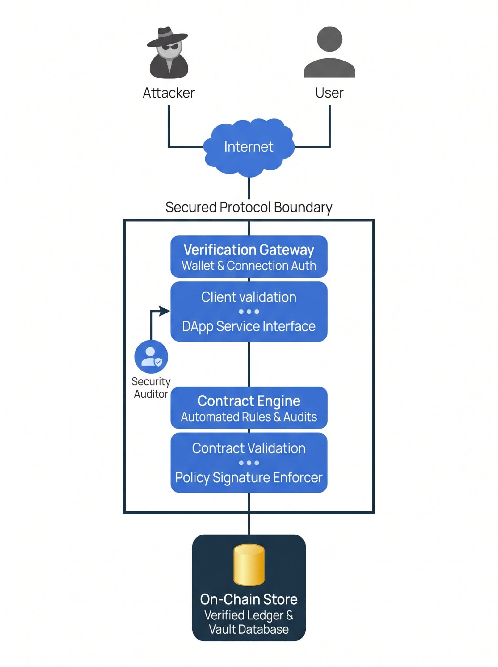 KeeperFi protocol controls and participant transaction flows